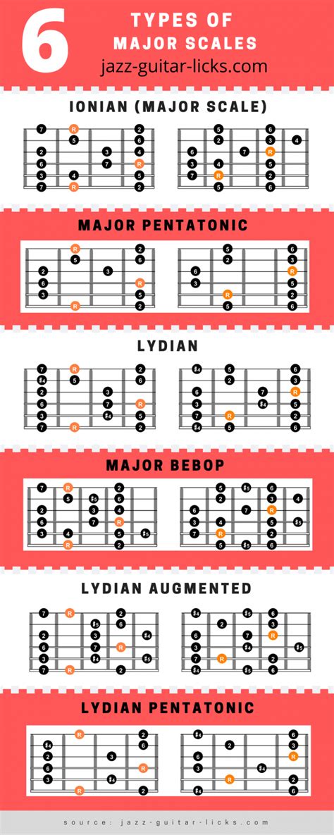 6 Types Of Major Scales Guitar Chart With Diagrams Guitar Scales