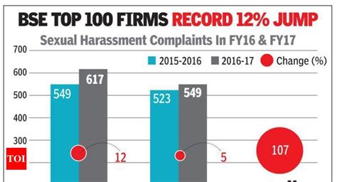 Cos See Rise In Sexual Harassment Plaints Times Of India