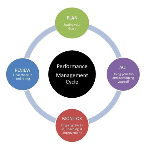 Performance Evaluation Performance Management Process