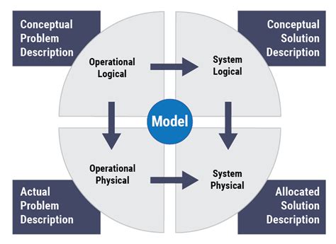 Sysml Diagram — Model Based System Engineer Mbse — The Type Of