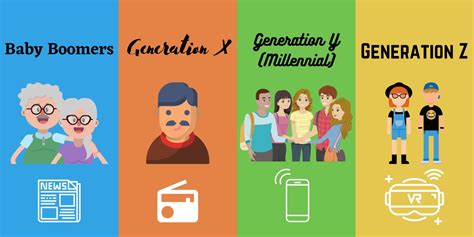 Baby Boomers Gen X Y Z Alpha Millennials Marketing Strategies