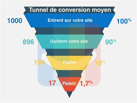 Comment Bien Construire Son Tunnel De Conversion