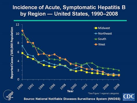 Slide 2b Us 2008 Surveillance Data For Acute Viral Hepatitis
