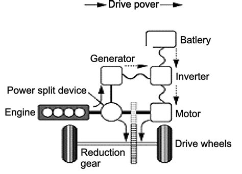 The Model Of Tested Propulsion System Hybrid Vehicle Blokowy Schemat