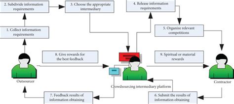 Flowchart Of Traditional Crowdsourcing Information Obtaining