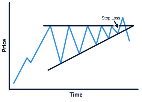 Ascending Triangle Chart Patterns A Complete Guide
