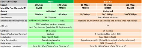 3x speed upgrade for free if you sign up with maxis fibre plan 100mbps rm20 rebate for 24 months for maxis fibre plans 300mbps, 500mbps and 800mbps Maxis Business Fibre Broadband | Check Coverage for Maxis ...