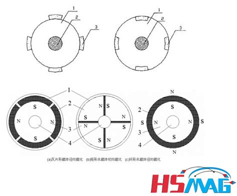 Basic Permanent Magnet Motor Magnetic Structure Magnets By Hsmag
