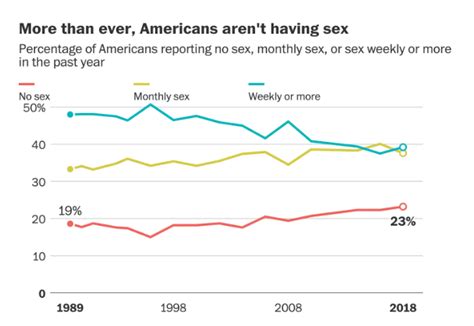 Bensozia Less Sex In America