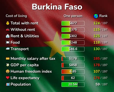 Cost Of Living In Burkina Faso Prices In 10 Cities Compared