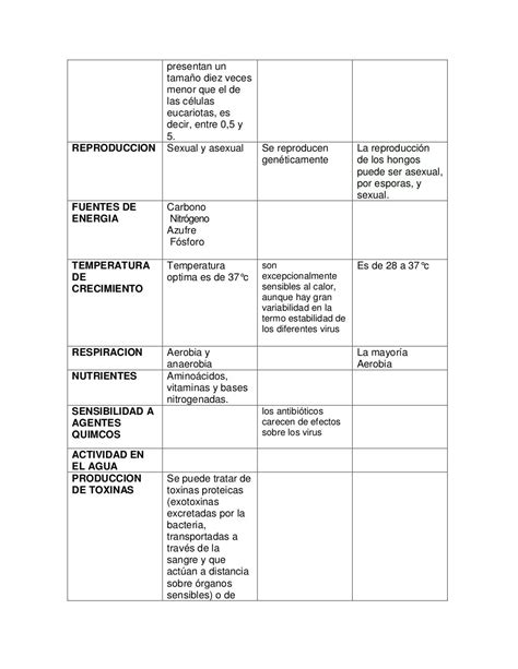 Cuadro Comparativo Entre Hongo Virus Y Bacterias