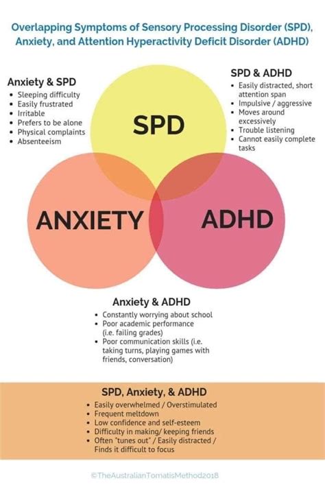 Adhd Vs Generalized Anxiety Disorder Overlap Misdiagnosis And How To