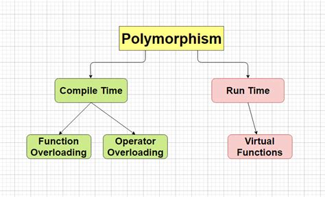 Polymorphism In C Simple Snippets
