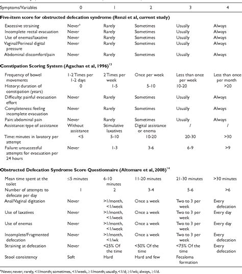 Table 1 From Five Item Score For Obstructed Defecation Syndrome Semantic Scholar