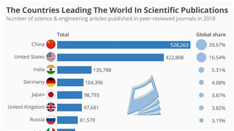The Countries Leading The World In Scientific Publications Infographic