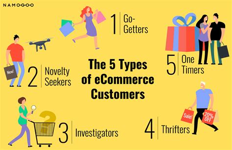 5 Types of Customers & What Motivates Them [2021 Guide]