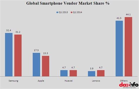 Apple Inc Aapl And Samsung Group 005930 Lost Smartphone Market To