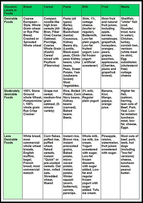 Glycemic Index Of Foods Low Glycemic Foods Diabetic Meal Plan