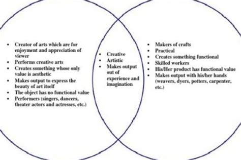 Compare And Contrast Digital Arts And Hand Made Arts Using Venn Diagram