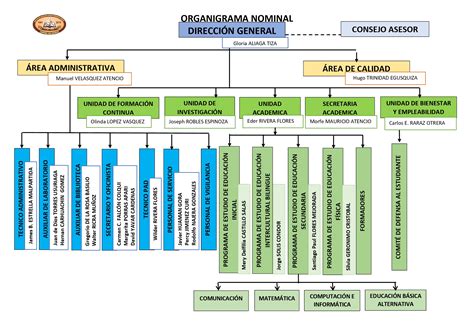 Organigrama Instituto De Educación Superior Público Pedagógico