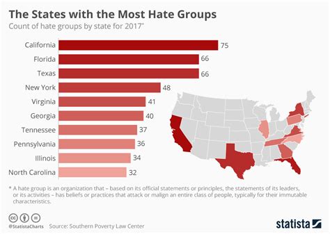 chart the states with the most hate groups statista