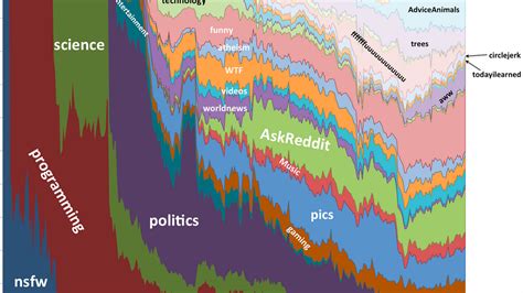 Stunning Graphs Show How Reddit Went From Porn To Wtf The Verge