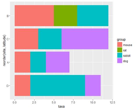Solved Changing Plotting Order For Stacked Bar Chart R Vrogue