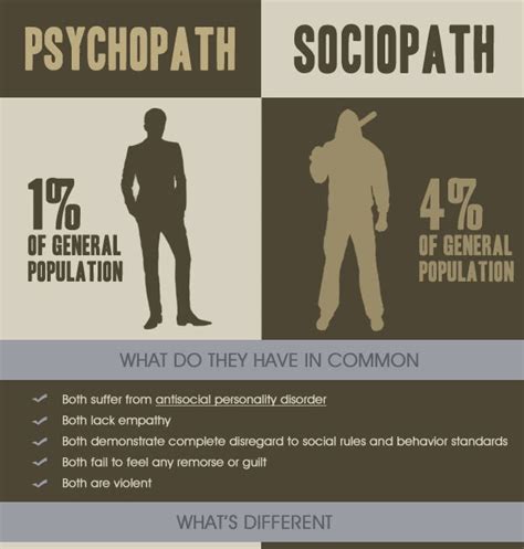 Psychopath Vs Sociopath Infographics