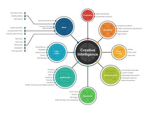 Distill important information that people might otherwise miss. Creative Intelligence and How To Leverage It ? #creativity ...