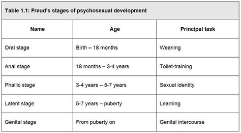Psychosexual Development Outre Monde
