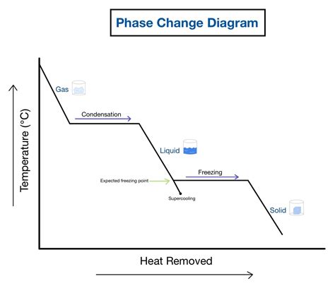 Heating And Cooling Curves — Overview And Examples Expii