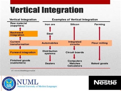 Horizontal And Vertical Integration Of Supply Chain