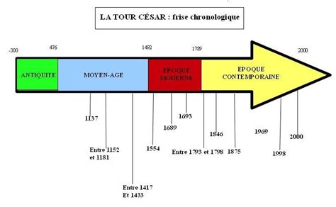 Les 4 Périodes De L Histoire Nouvelles Histoire