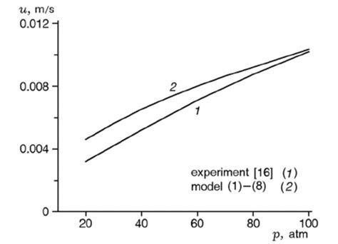 Burning Rate Of N Powder Versus Pressure Download Scientific Diagram