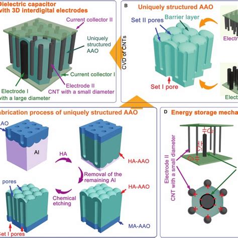 (PDF) Dielectric capacitors with three-dimensional nanoscale