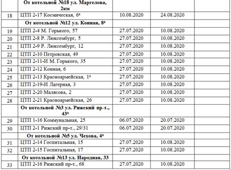 Названы районы петербурга, где сократят сроки отключения горячей воды летом. Какой график отключения горячей воды в Пскове в 2020 году?