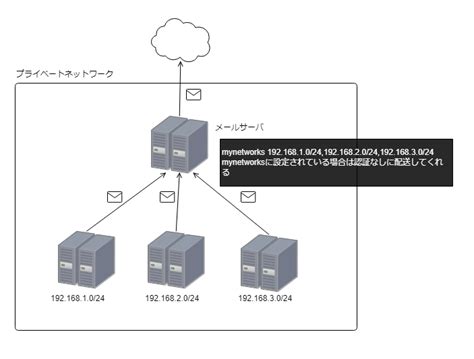 Relay mails from specific domain. 【基本】理解しながらPostfixの設定を行う