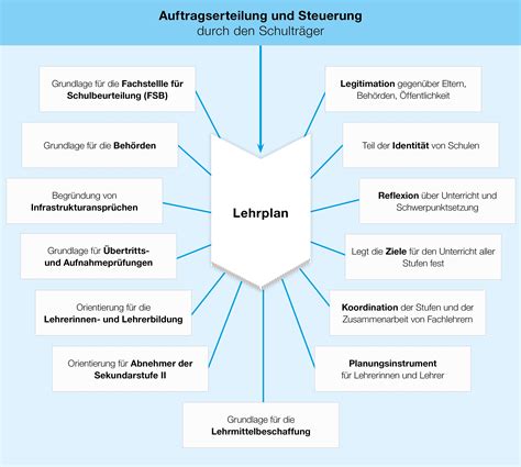 Der Zürcher Lehrplan 21