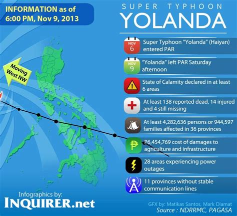 Typhoon Yolanda Infographic Infographic Disasters Calamity