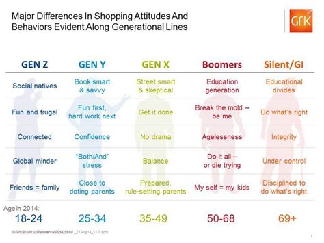 Gen z captures millennials' behavioral traits. Millennial Shoppers Are Old News: Looking ahead to Gen Z