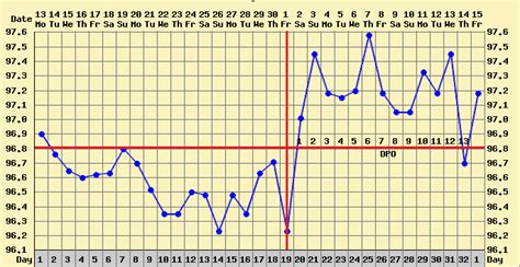 By tracking your basal body temperature each day, you may be able to predict when you'll ovulate. How to Chart Basal Body Temperature