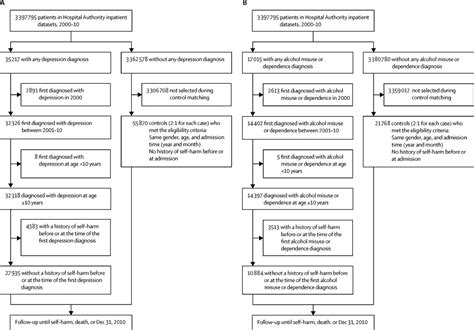 Risk Of Self Harm After The Diagnosis Of Psychiatric Disorders In Hong Kong A Nested