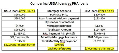 Usda Loans Vs Fha Loans A True Comparison Part 2 Of 2
