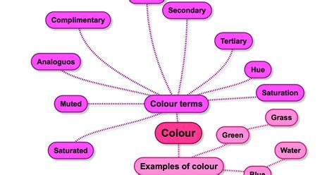 Emma Weeks As Photography Component 1 Colour Mind Map