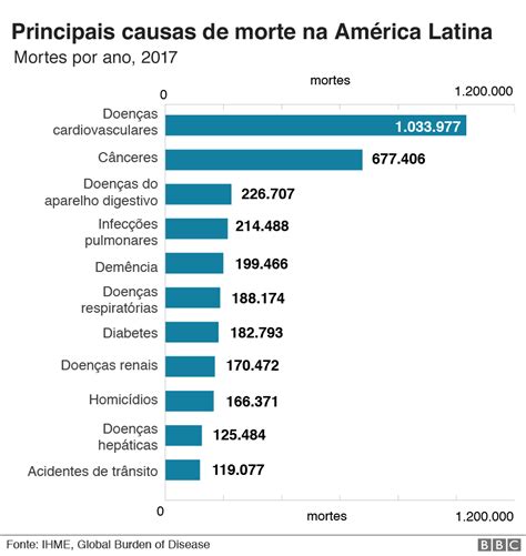 Coronavírus quais são as maiores causas de morte no Brasil e no mundo e como se comparam com a