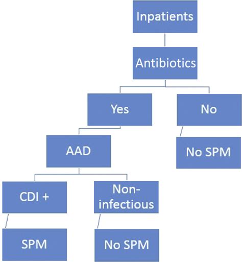 Evidence Based Practice In The Treatment For Antibiotic Associated