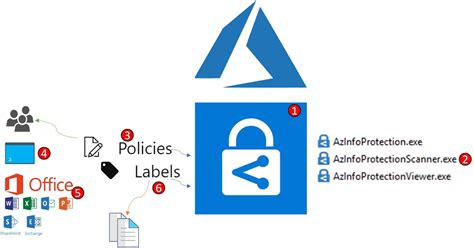 Azure Information Protection Aip