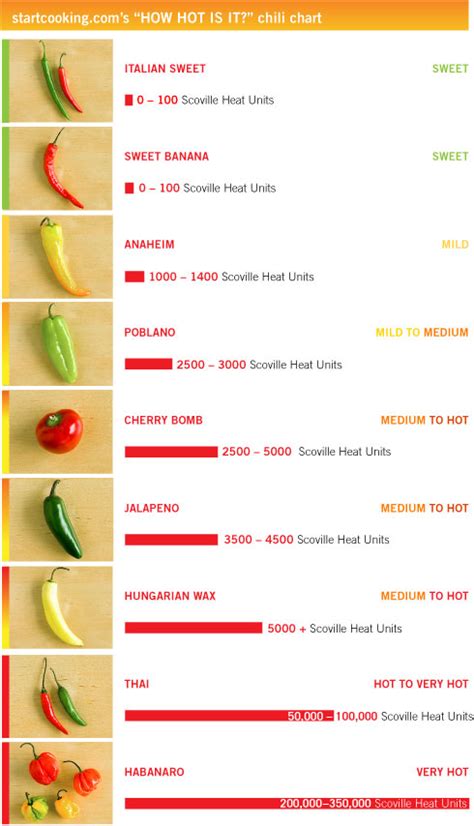 How Hot Is It S Chili Chart Start Cooking