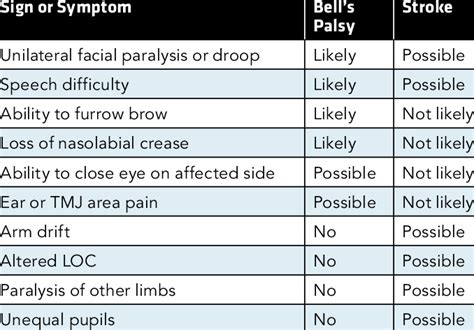Many studies support the use of corticosteroids and eye care to improve the symptoms of bell's palsy 5 6. COMPARISON OF SYMPTOMS BETWEEN BELL'S PALSY AND STROKE ...