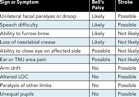 Bell's palsy, in itself, is not contagious. Bell's Palsy Symptoms - BELL'S PALSY : This is because ...
